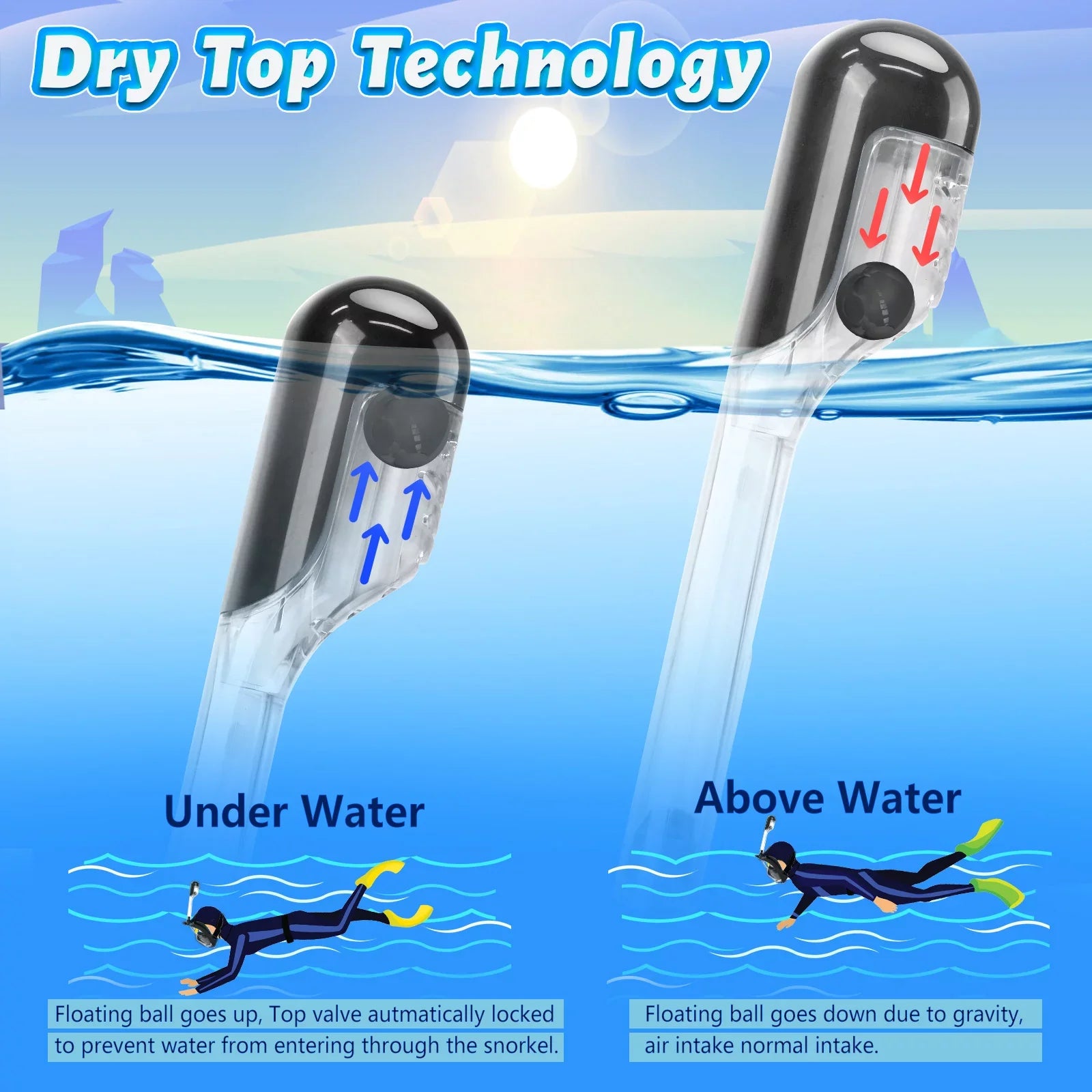 Full Face Snorkel Mask, Snorkeling Mask with Detachable Camera Mount, Panoramic View Upgraded Dive Mask with Safety Breathing System, Dry Top Set L/XL